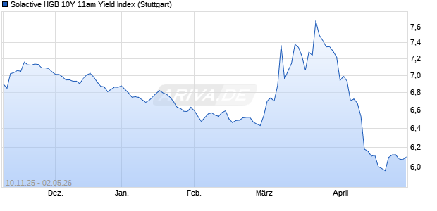 Solactive HGB 10Y 11am Yield Index Chart