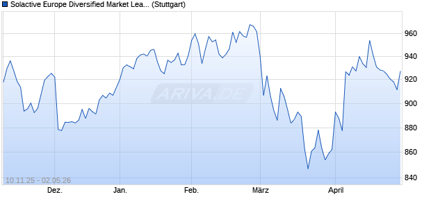 Solactive Europe Diversified Market Leaders Index 5. Chart