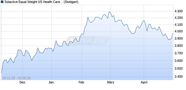 Solactive Equal Weight US Health Care Select NTR C. Chart