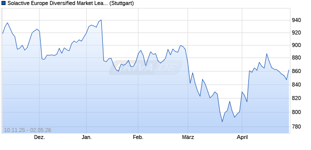 Solactive Europe Diversified Market Leaders TR Index. Chart