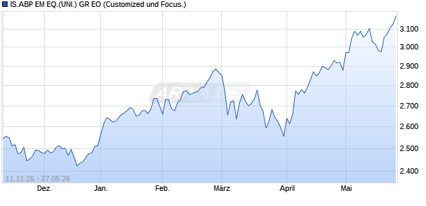 IS.ABP EM EQ.(UNI.) GR EO Chart