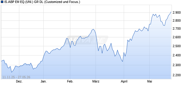 IS.ABP EM EQ.(UNI.) GR DL Chart