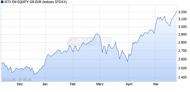 ISTX EM EQUITY GR EUR Chart