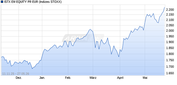 ISTX EM EQUITY PR EUR Chart