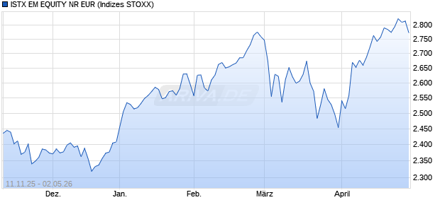 ISTX EM EQUITY NR EUR Chart