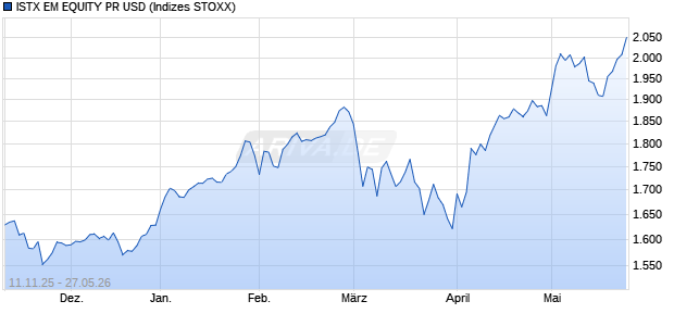 ISTX EM EQUITY PR USD Chart