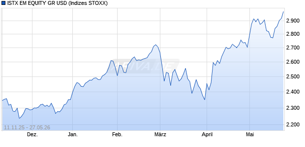 ISTX EM EQUITY GR USD Chart