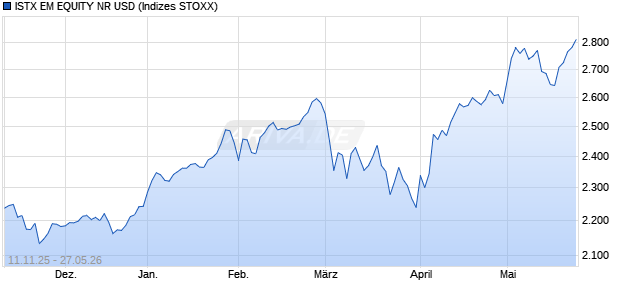 ISTX EM EQUITY NR USD Chart
