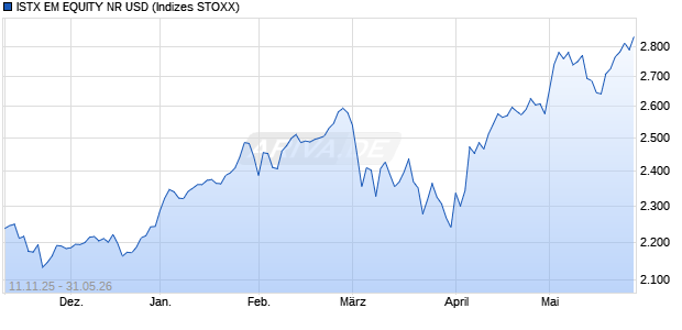 ISTX EM EQUITY NR USD Chart