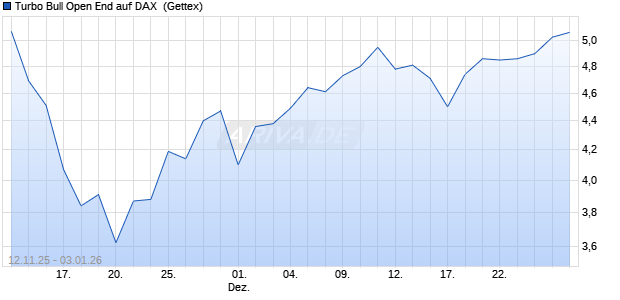 Turbo Bull Open End auf DAX [UniCredit Bank GmbH] (WKN: UN1HSN) Chart