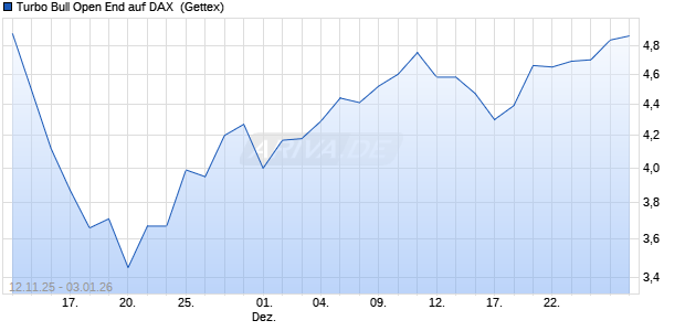 Turbo Bull Open End auf DAX [UniCredit Bank GmbH] (WKN: UN1HSP) Chart