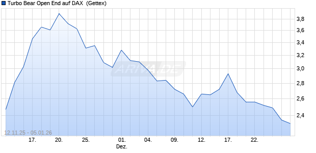 Turbo Bear Open End auf DAX [UniCredit Bank GmbH] (WKN: UN1HTN) Chart