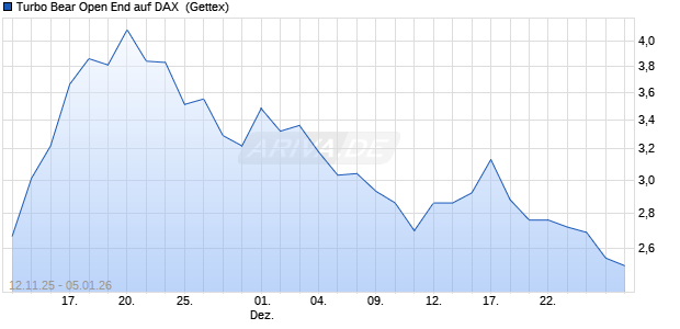 Turbo Bear Open End auf DAX [UniCredit Bank GmbH] (WKN: UN1HTP) Chart