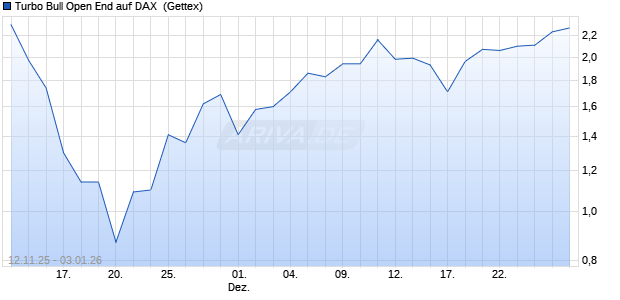 Turbo Bull Open End auf DAX [UniCredit Bank GmbH] (WKN: UN1HT2) Chart