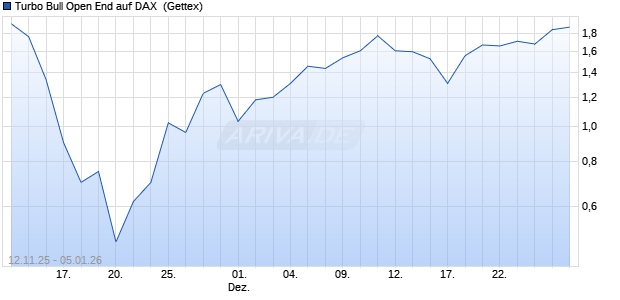 Turbo Bull Open End auf DAX [UniCredit Bank GmbH] (WKN: UN1HT4) Chart
