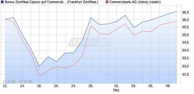 Bonus Zertifikat Classic auf Commerzbank [Société . (WKN: FD31MY) Chart