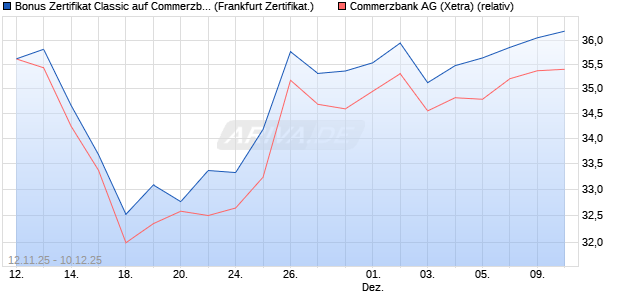 Bonus Zertifikat Classic auf Commerzbank [Société . (WKN: FD31MZ) Chart