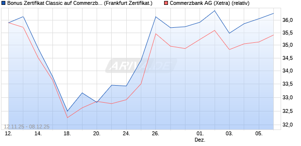 Bonus Zertifikat Classic auf Commerzbank [Société . (WKN: FD31M0) Chart
