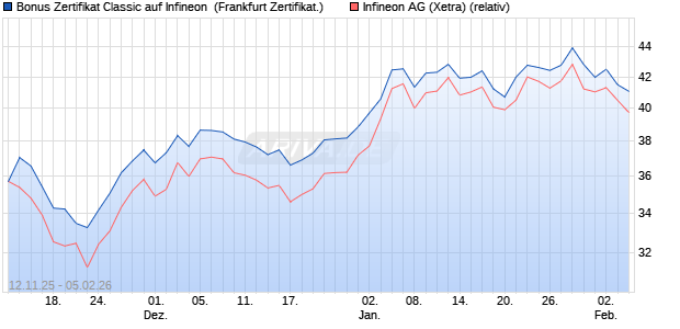 Bonus Zertifikat Classic auf Infineon [Soci&eacute;t&eacute; G&eacute;n&eacute;ral. (WKN: FD31QA) Chart