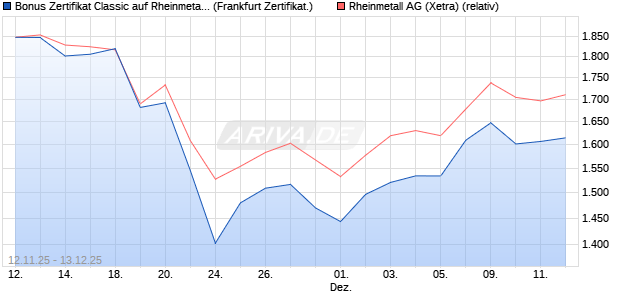 Bonus Zertifikat Classic auf Rheinmetall [Société Gé. (WKN: FD31QM) Chart