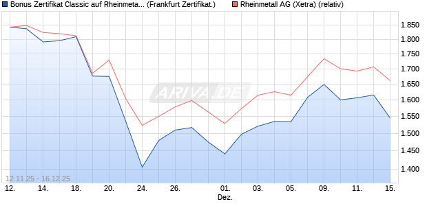 Bonus Zertifikat Classic auf Rheinmetall [Soci&eacute;t&eacute; G&eacute;. (WKN: FD31QN) Chart
