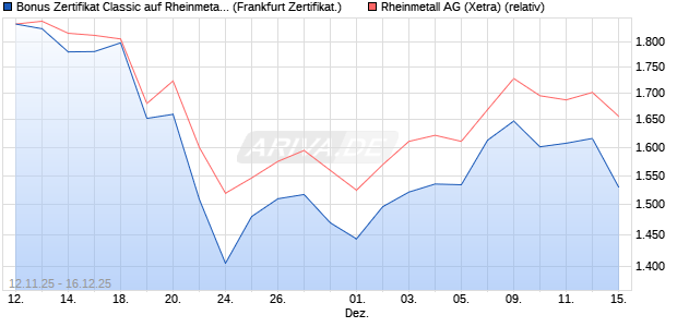 Bonus Zertifikat Classic auf Rheinmetall [Soci&eacute;t&eacute; G&eacute;. (WKN: FD31QR) Chart