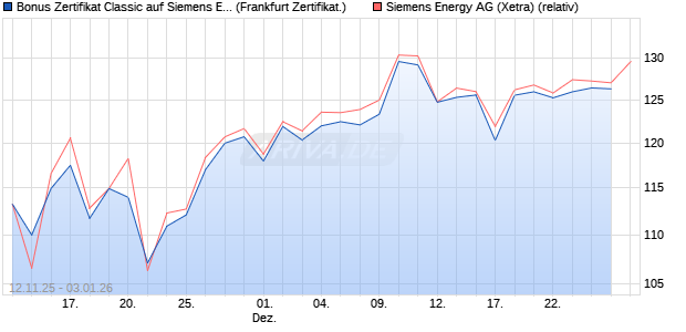 Bonus Zertifikat Classic auf Siemens Energy [Soci&eacute;t&eacute;. (WKN: FD31SE) Chart
