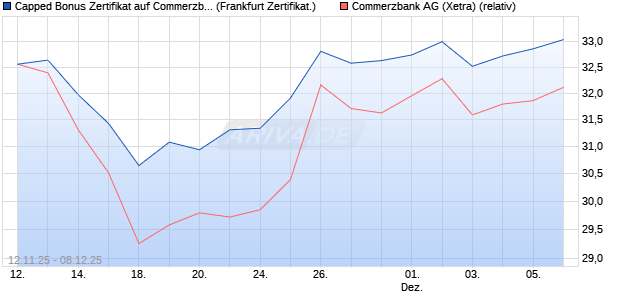 Capped Bonus Zertifikat auf Commerzbank [Société . (WKN: FD31U5) Chart
