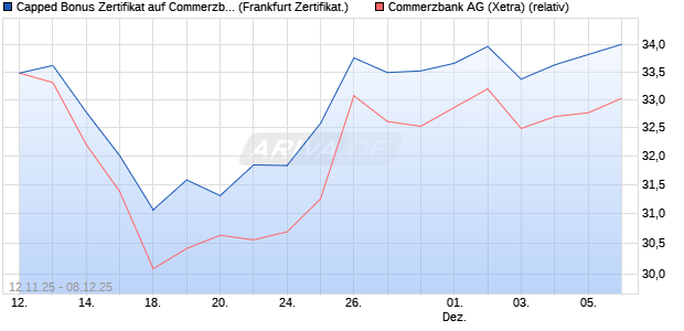 Capped Bonus Zertifikat auf Commerzbank [Société . (WKN: FD31U6) Chart