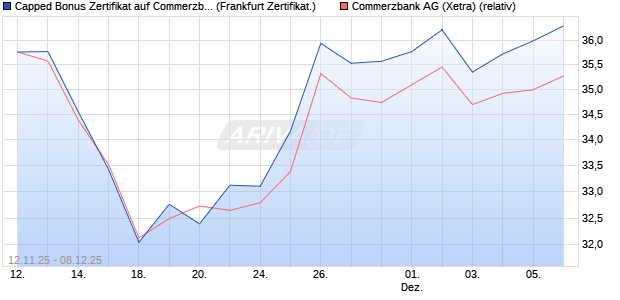 Capped Bonus Zertifikat auf Commerzbank [Société . (WKN: FD31U7) Chart