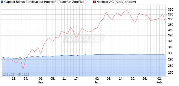 Capped Bonus Zertifikat auf Hochtief [Soci&eacute;t&eacute; G&eacute;n&eacute;ra. (WKN: FD31X6) Chart