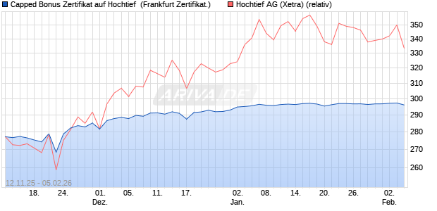 Capped Bonus Zertifikat auf Hochtief [Soci&eacute;t&eacute; G&eacute;n&eacute;ra. (WKN: FD31X7) Chart