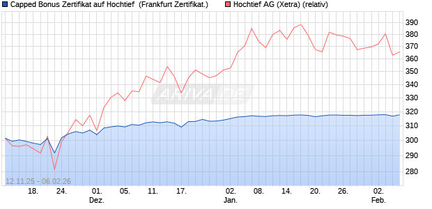 Capped Bonus Zertifikat auf Hochtief [Soci&eacute;t&eacute; G&eacute;n&eacute;ra. (WKN: FD31X8) Chart