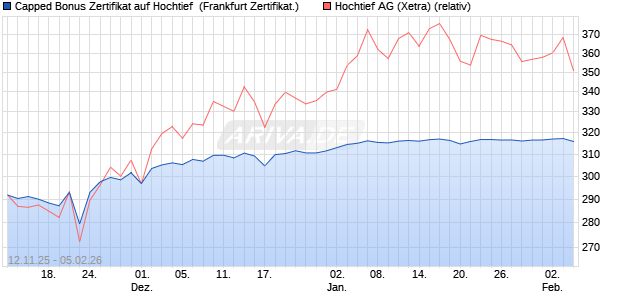 Capped Bonus Zertifikat auf Hochtief [Soci&eacute;t&eacute; G&eacute;n&eacute;ra. (WKN: FD31X9) Chart