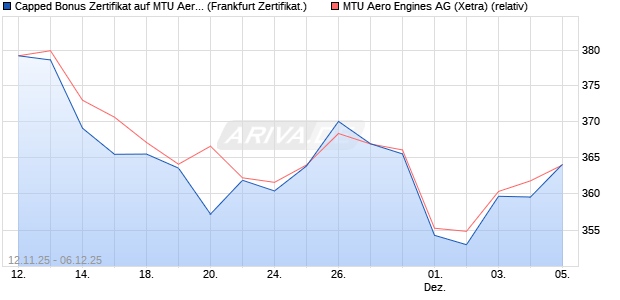 Capped Bonus Zertifikat auf MTU Aero Engines [Soci. (WKN: FD31ZZ) Chart