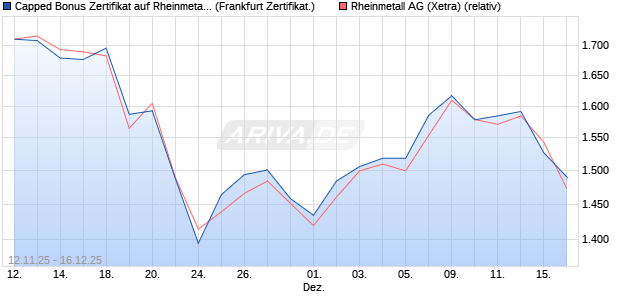 Capped Bonus Zertifikat auf Rheinmetall [Soci&eacute;t&eacute; G&eacute;. (WKN: FD31Z6) Chart