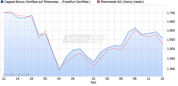Capped Bonus Zertifikat auf Rheinmetall [Société Gé. (WKN: FD31Z7) Chart