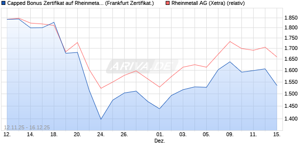 Capped Bonus Zertifikat auf Rheinmetall [Soci&eacute;t&eacute; G&eacute;. (WKN: FD31Z8) Chart