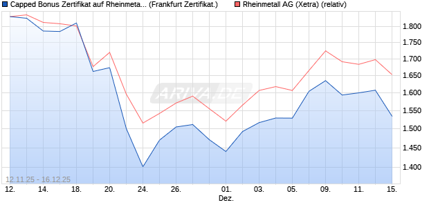 Capped Bonus Zertifikat auf Rheinmetall [Soci&eacute;t&eacute; G&eacute;. (WKN: FD31Z9) Chart