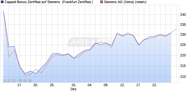 Capped Bonus Zertifikat auf Siemens [Soci&eacute;t&eacute; G&eacute;n&eacute;r. (WKN: FD311U) Chart