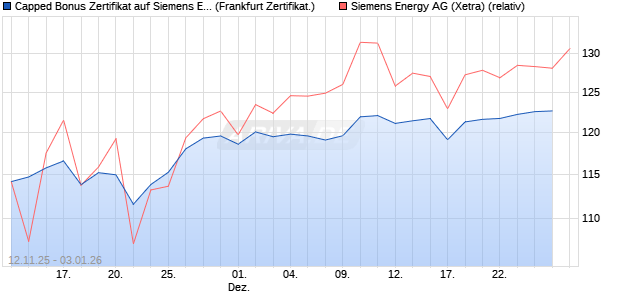 Capped Bonus Zertifikat auf Siemens Energy [Soci&eacute;t. (WKN: FD311Y) Chart