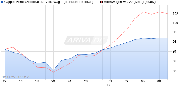 Capped Bonus Zertifikat auf Volkswagen Vz [Société . (WKN: FD312G) Chart