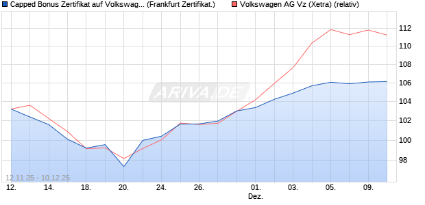 Capped Bonus Zertifikat auf Volkswagen Vz [Société . (WKN: FD312H) Chart