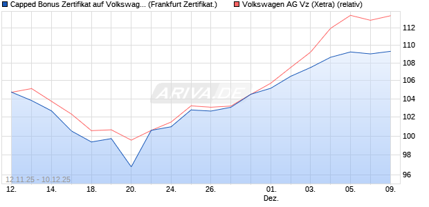 Capped Bonus Zertifikat auf Volkswagen Vz [Société . (WKN: FD312J) Chart