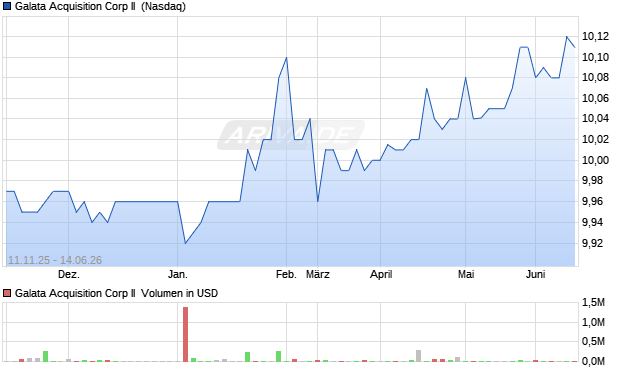 Galata Acquisition Corp II Aktie Chart