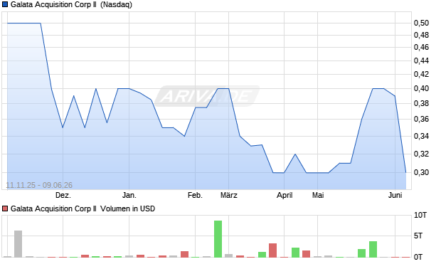 Galata Acquisition Corp II Aktie Chart