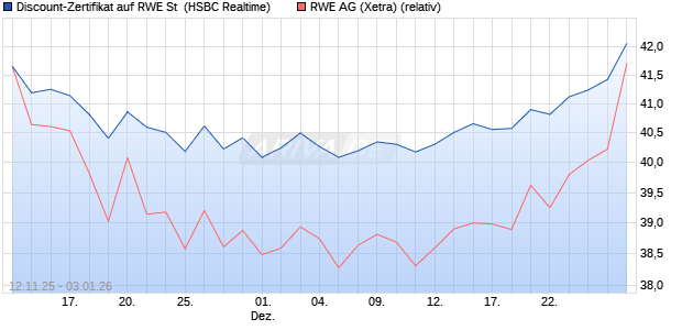 Discount-Zertifikat auf RWE St [HSBC Trinkaus & Bur. (WKN: HT9VV6) Chart