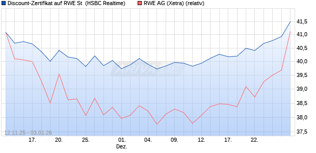 Discount-Zertifikat auf RWE St [HSBC Trinkaus & Bur. (WKN: HT9VV7) Chart