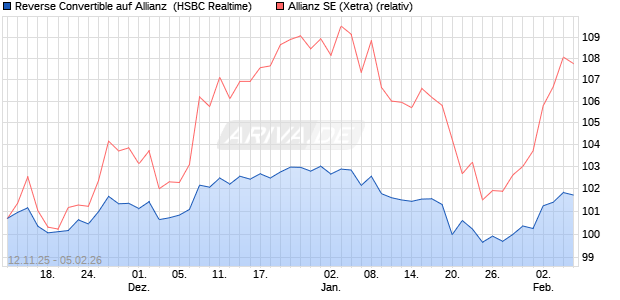 Reverse Convertible auf Allianz [HSBC Trinkaus & Bu. (WKN: HT9XNV) Chart