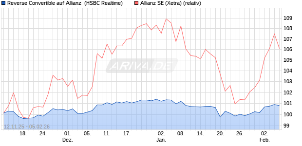 Reverse Convertible auf Allianz [HSBC Trinkaus & Bu. (WKN: HT9XNW) Chart